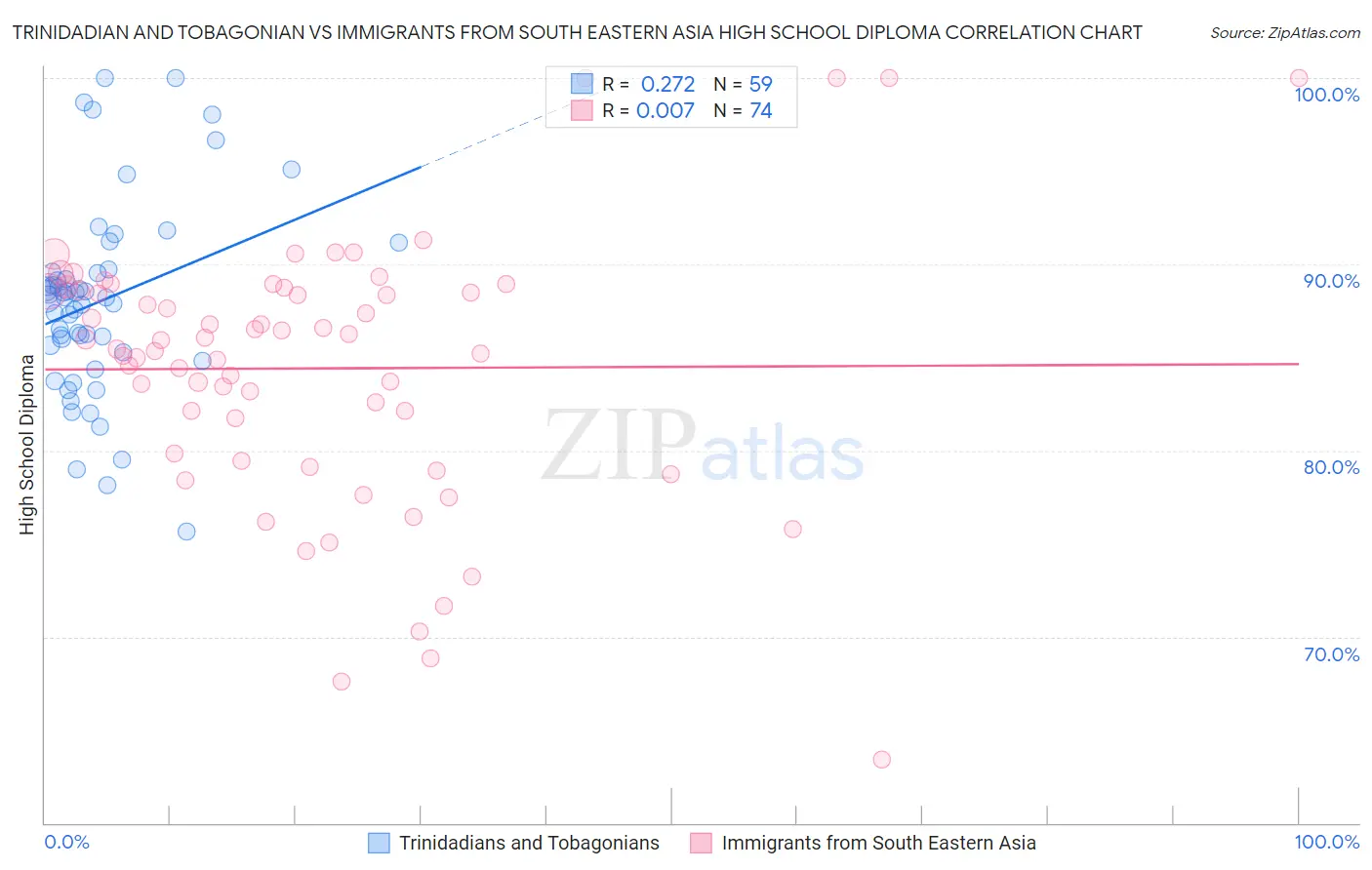 Trinidadian and Tobagonian vs Immigrants from South Eastern Asia High School Diploma