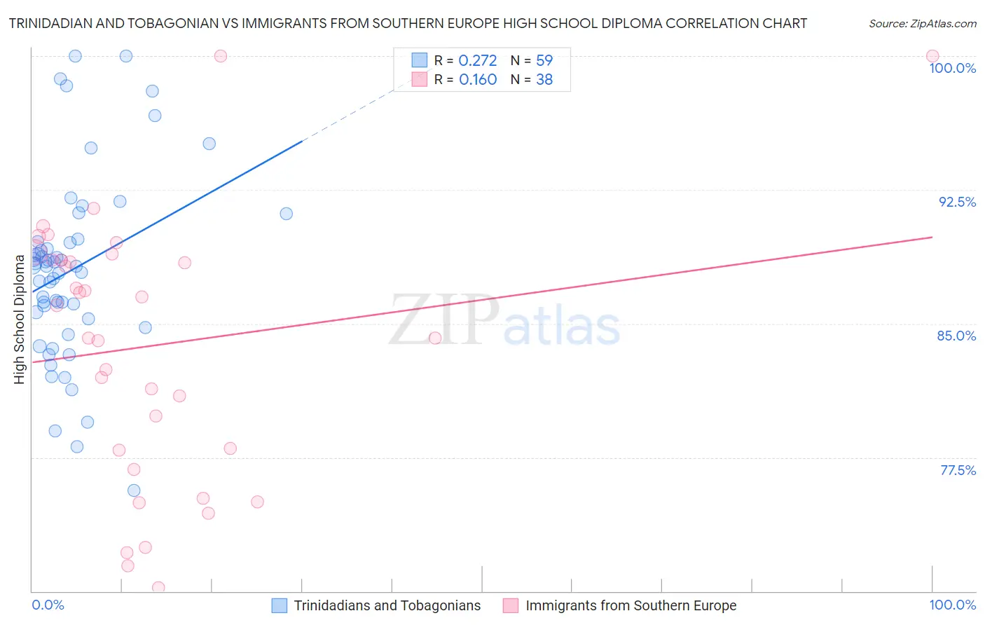 Trinidadian and Tobagonian vs Immigrants from Southern Europe High School Diploma