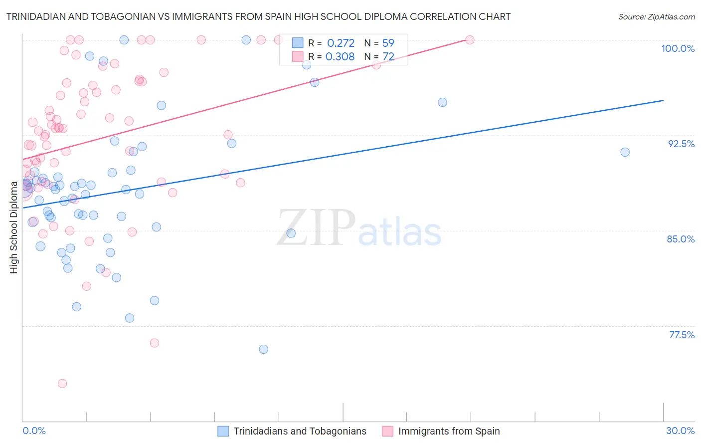 Trinidadian and Tobagonian vs Immigrants from Spain High School Diploma