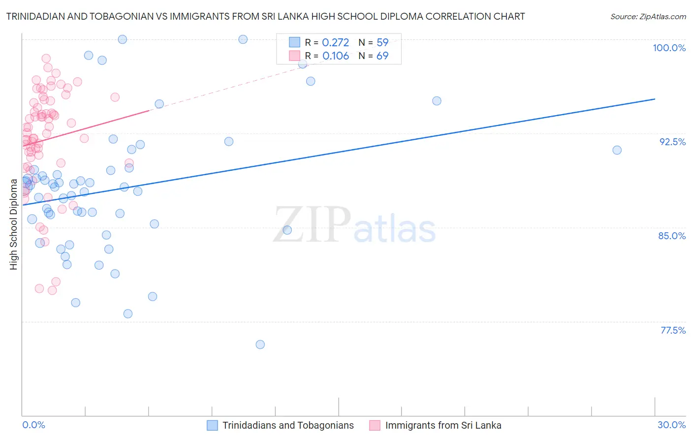 Trinidadian and Tobagonian vs Immigrants from Sri Lanka High School Diploma