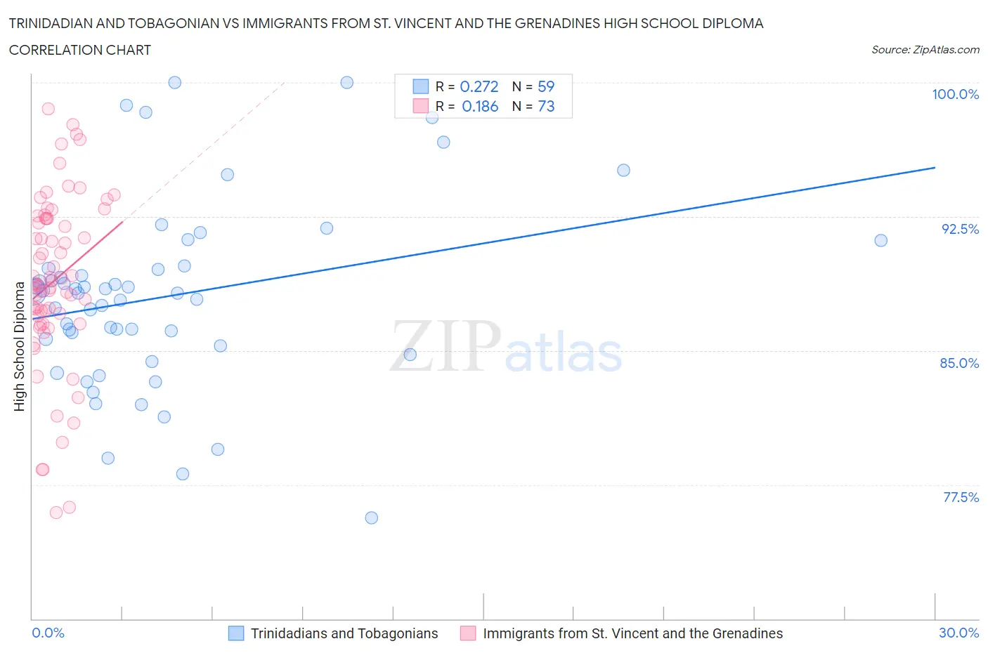Trinidadian and Tobagonian vs Immigrants from St. Vincent and the Grenadines High School Diploma