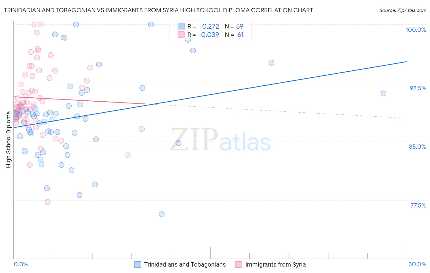Trinidadian and Tobagonian vs Immigrants from Syria High School Diploma
