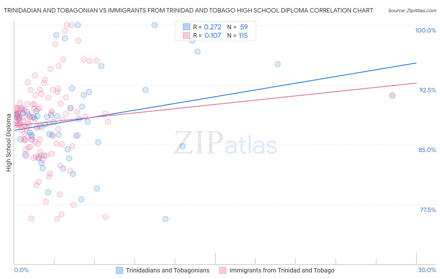 Trinidadian and Tobagonian vs Immigrants from Trinidad and Tobago High School Diploma