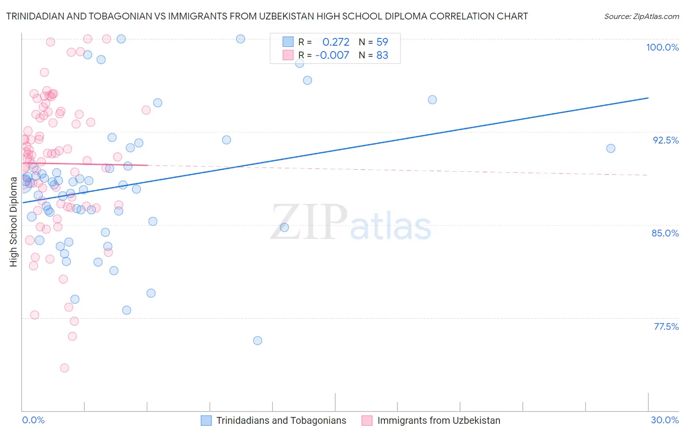 Trinidadian and Tobagonian vs Immigrants from Uzbekistan High School Diploma