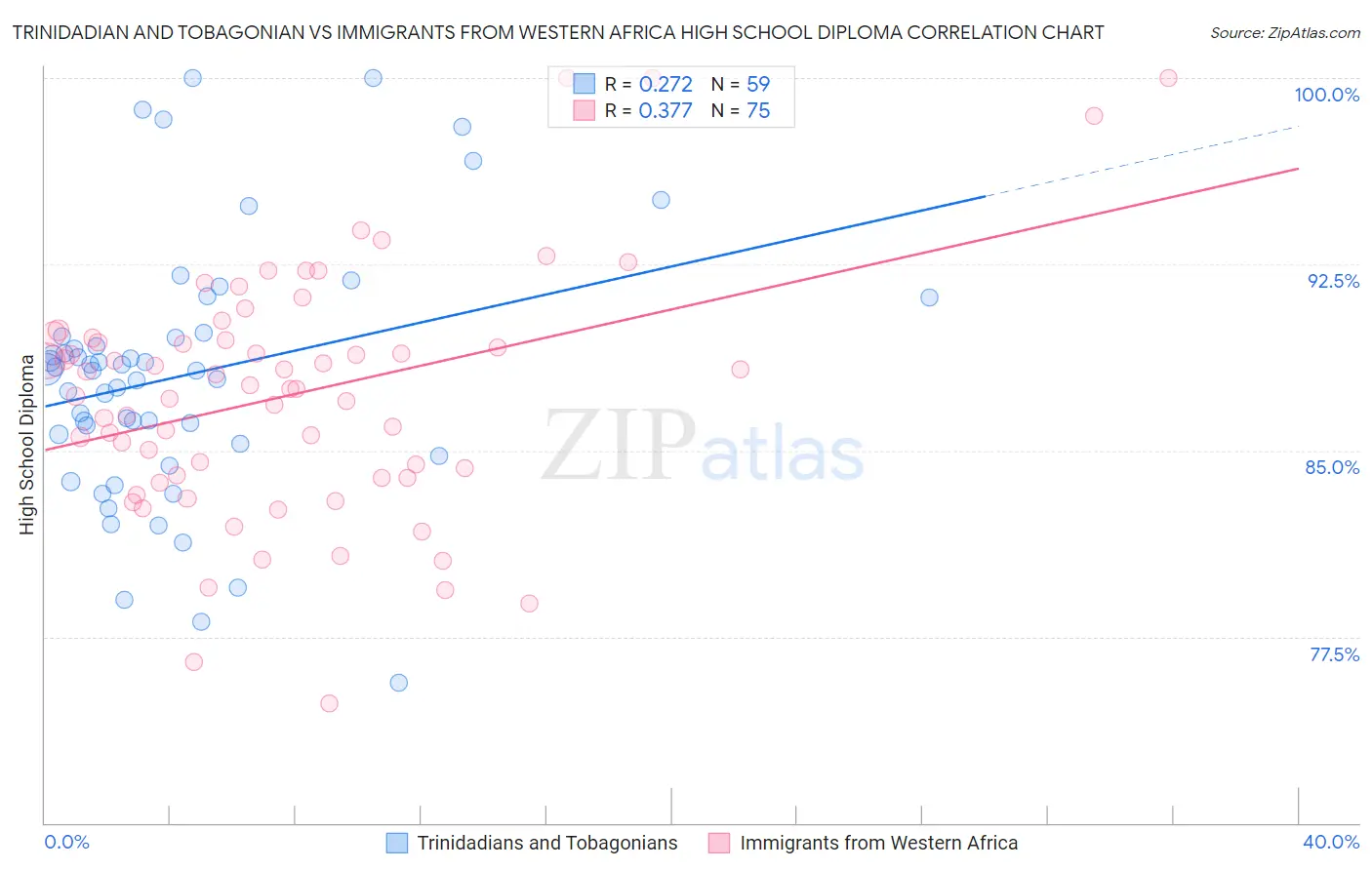 Trinidadian and Tobagonian vs Immigrants from Western Africa High School Diploma