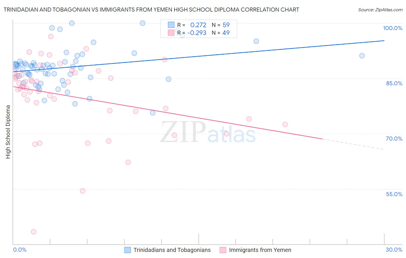 Trinidadian and Tobagonian vs Immigrants from Yemen High School Diploma