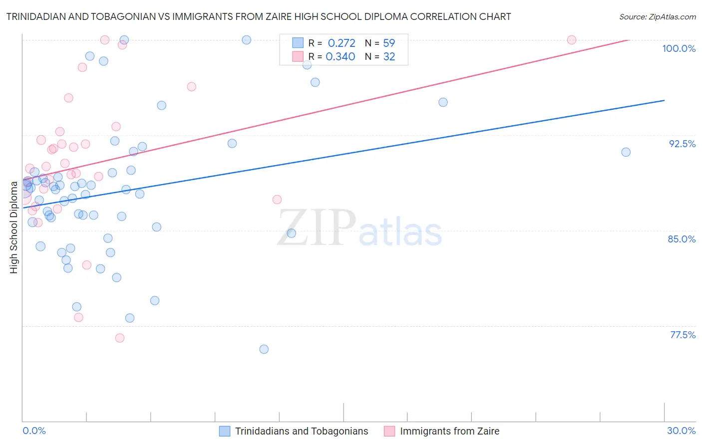 Trinidadian and Tobagonian vs Immigrants from Zaire High School Diploma