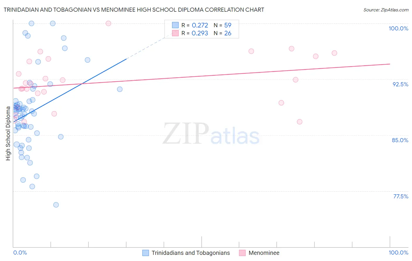 Trinidadian and Tobagonian vs Menominee High School Diploma