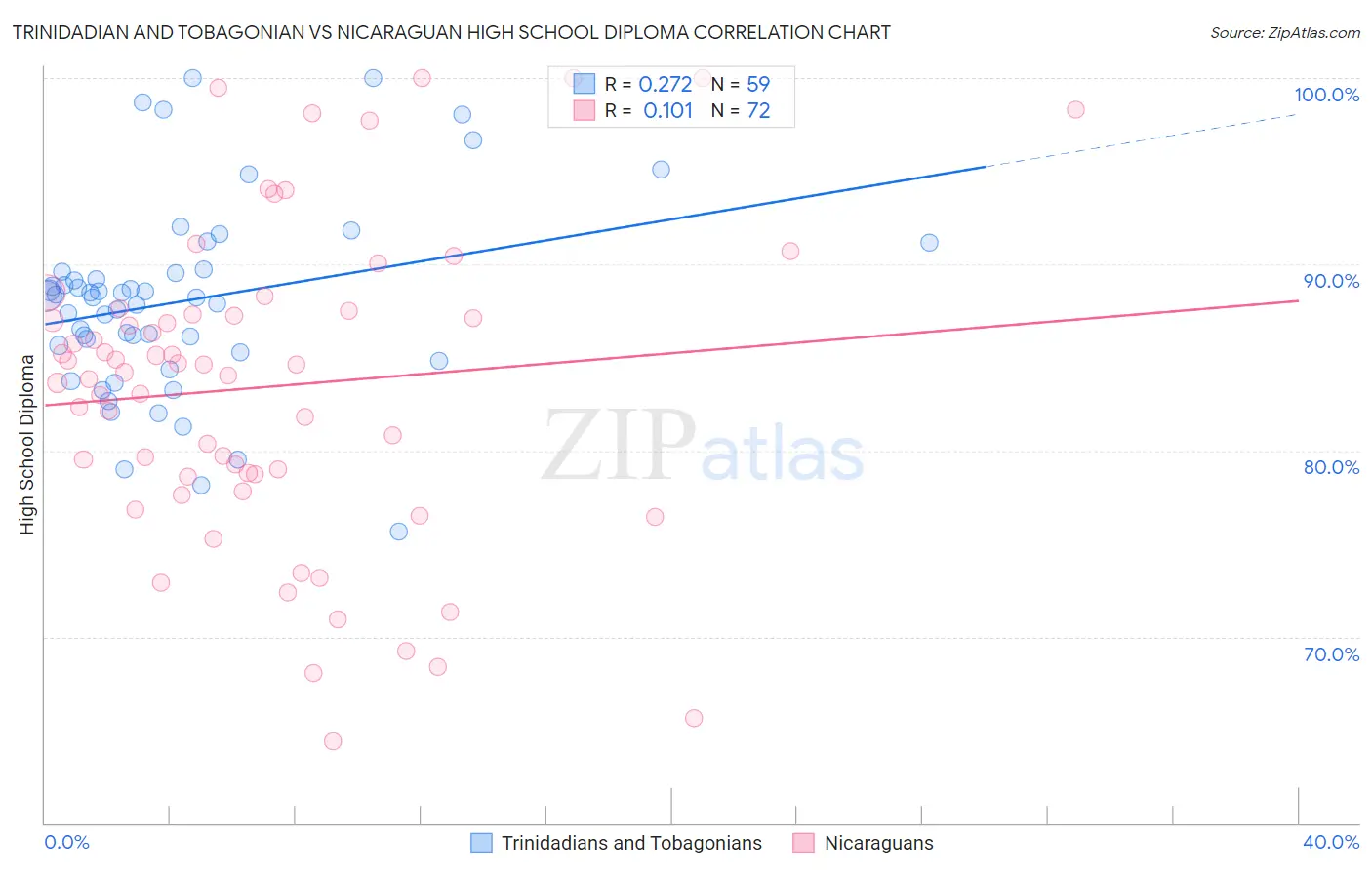 Trinidadian and Tobagonian vs Nicaraguan High School Diploma