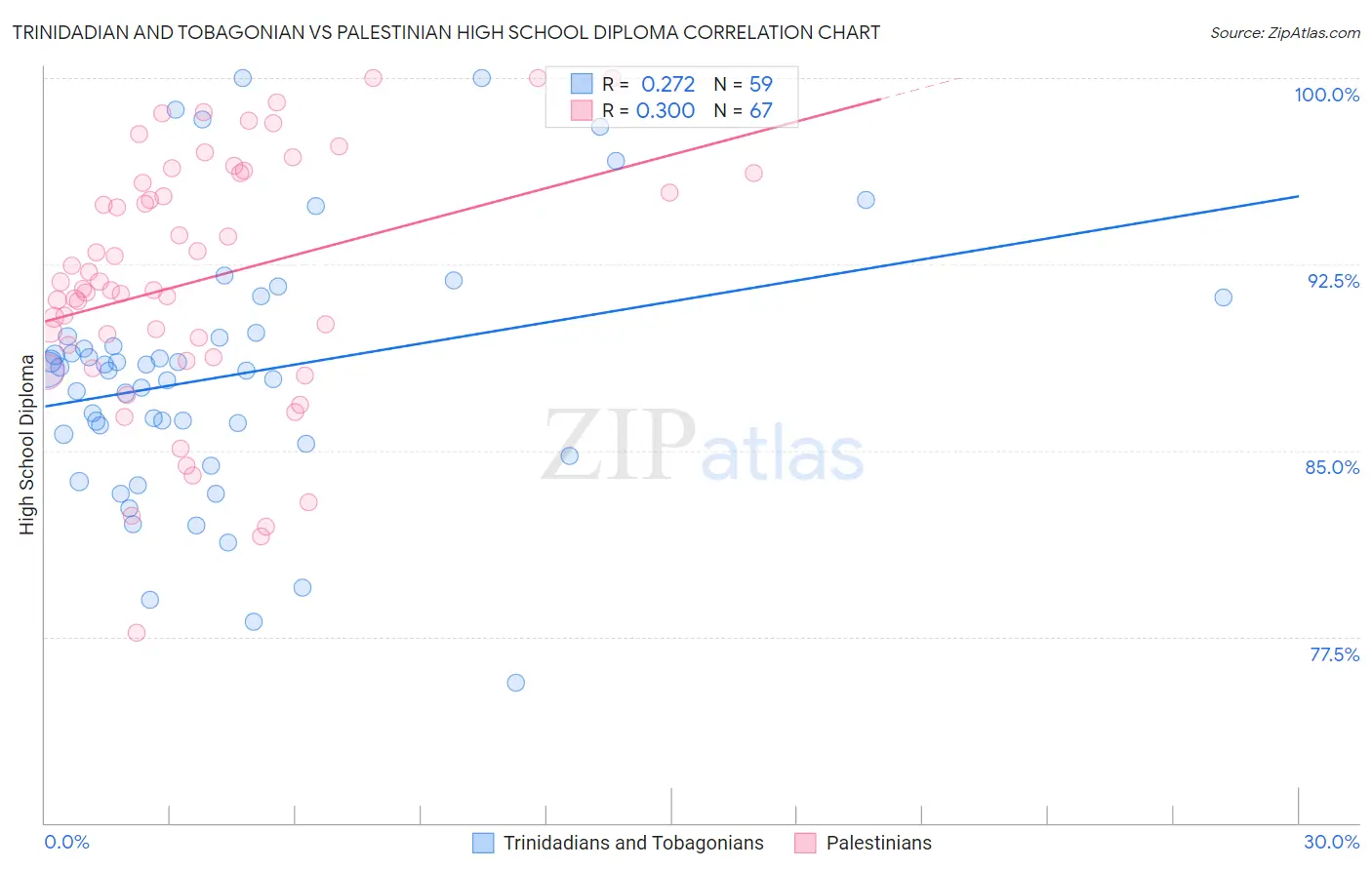 Trinidadian and Tobagonian vs Palestinian High School Diploma
