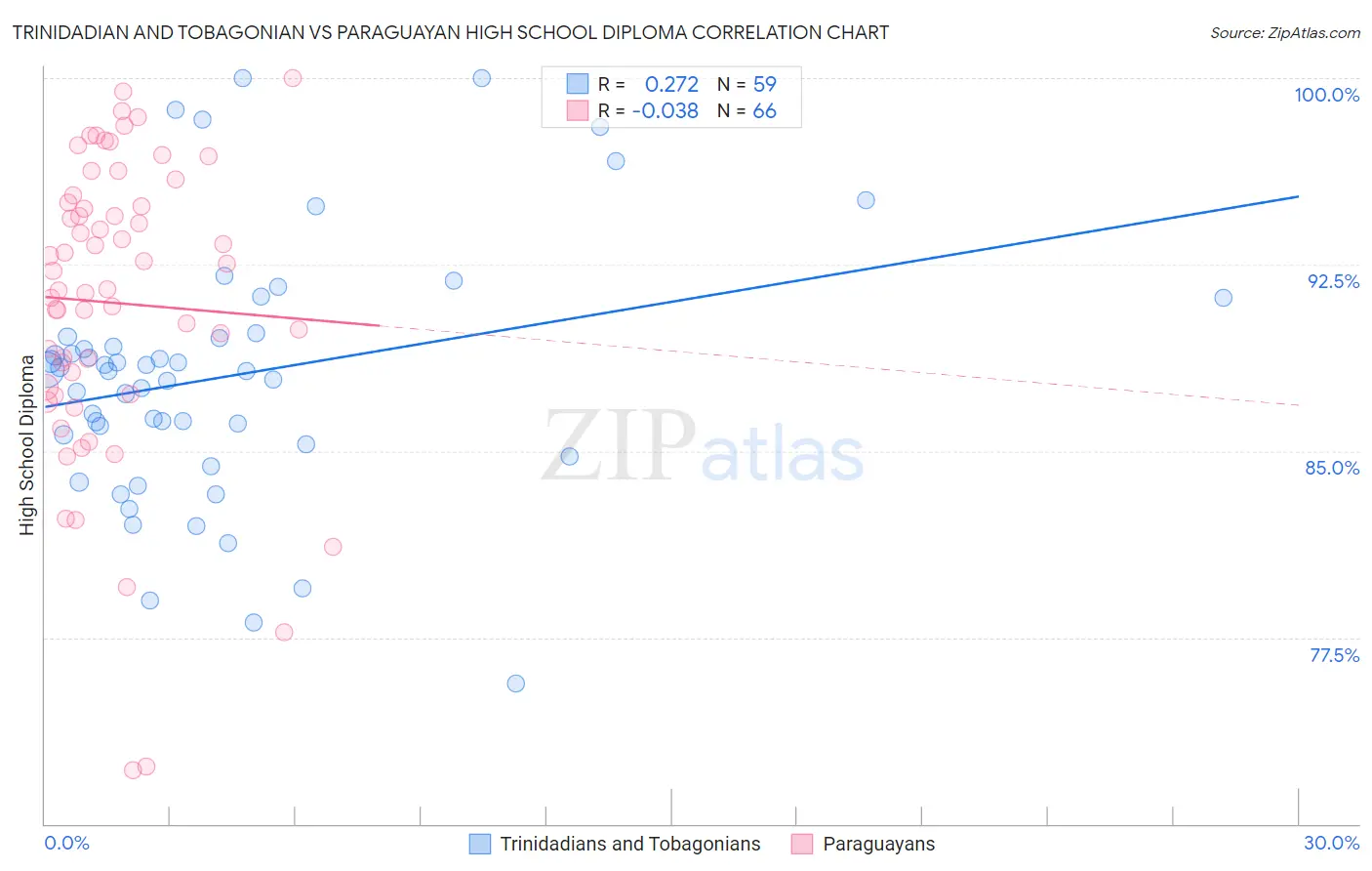 Trinidadian and Tobagonian vs Paraguayan High School Diploma