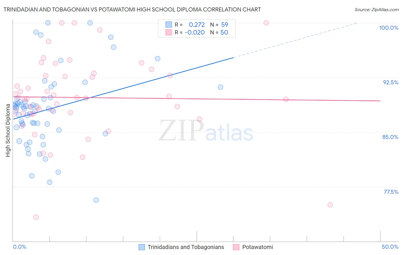 Trinidadian and Tobagonian vs Potawatomi High School Diploma