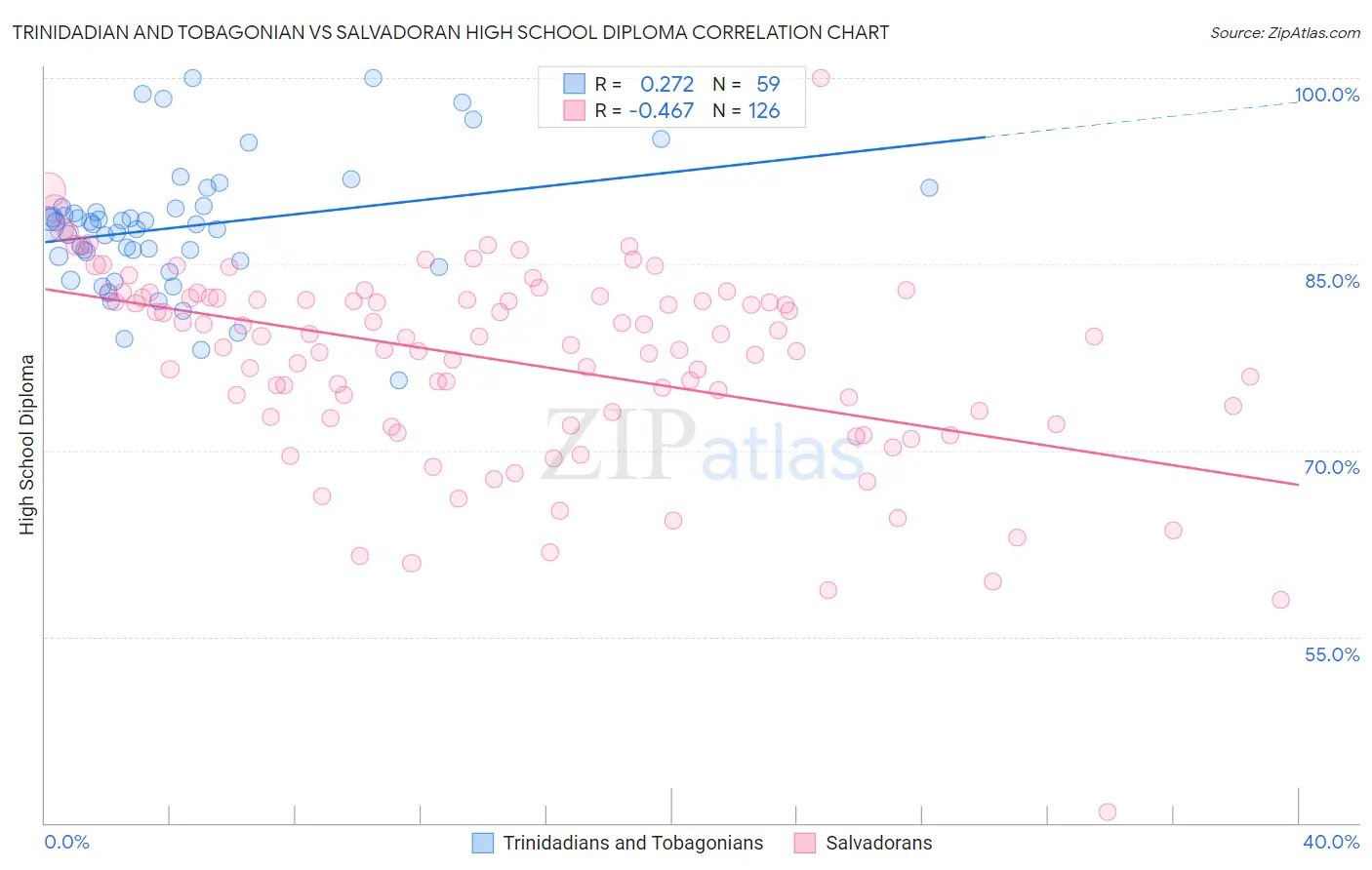 Trinidadian and Tobagonian vs Salvadoran High School Diploma