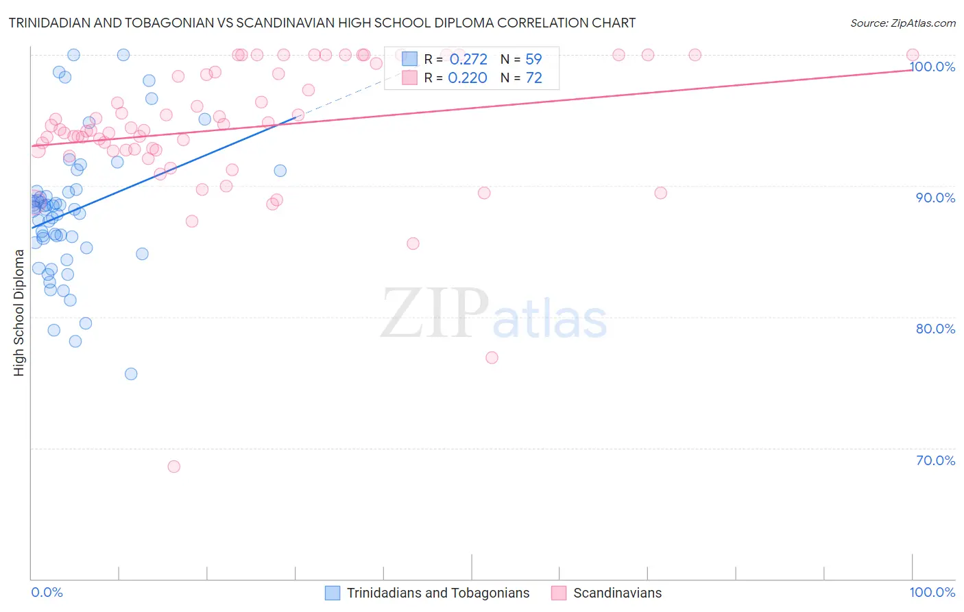 Trinidadian and Tobagonian vs Scandinavian High School Diploma