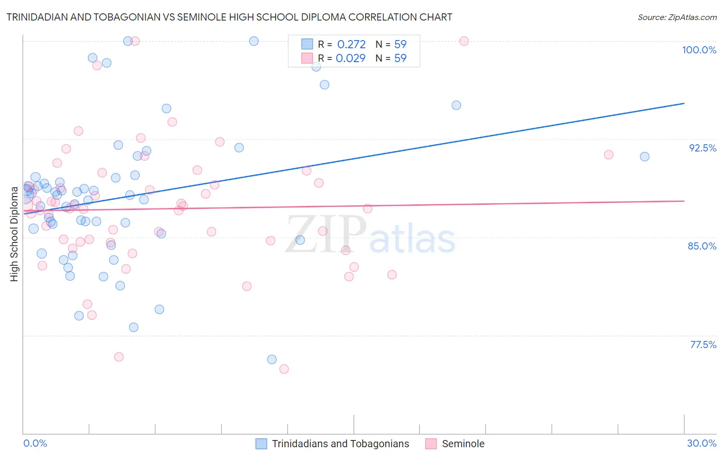 Trinidadian and Tobagonian vs Seminole High School Diploma