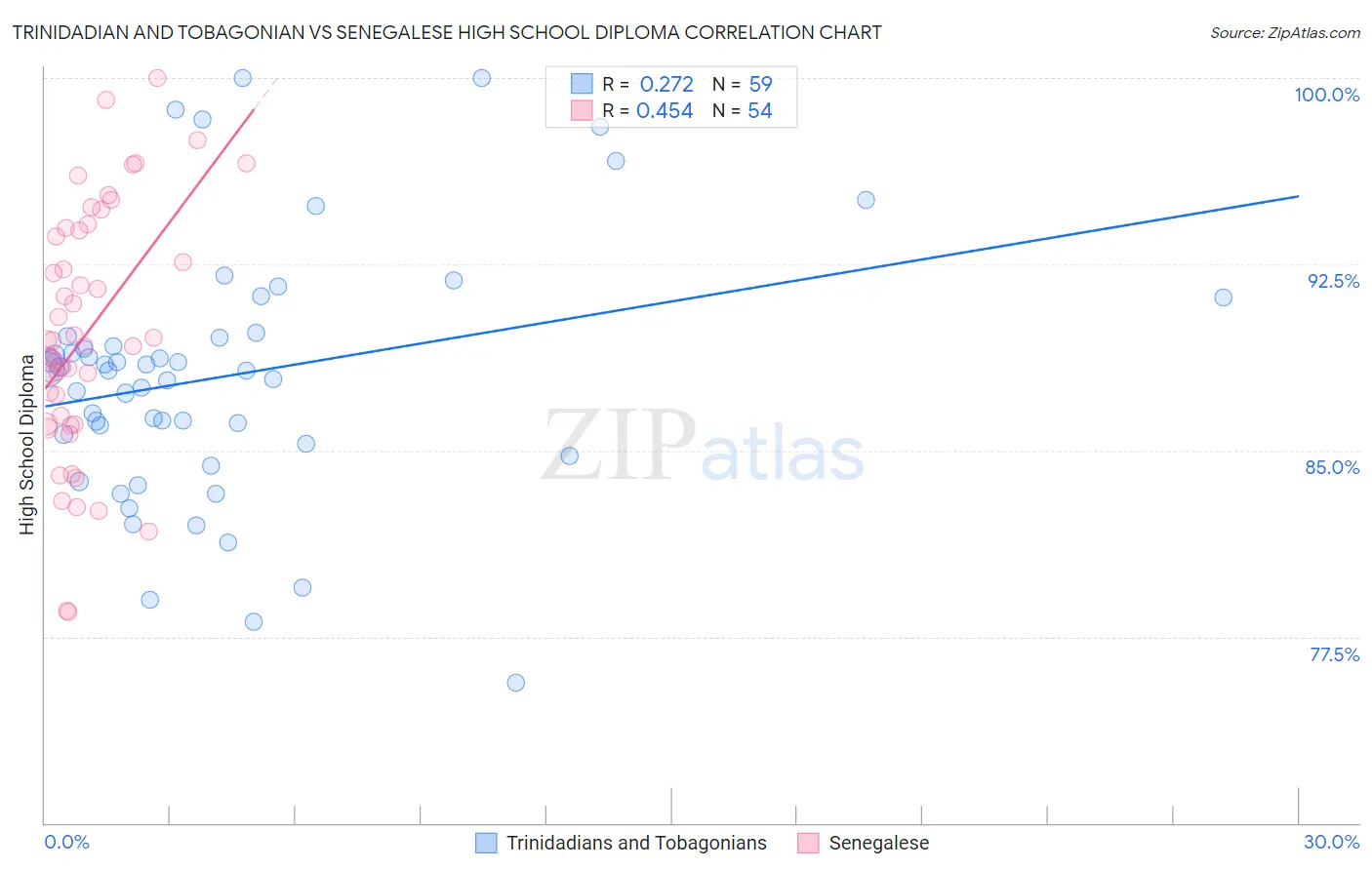 Trinidadian and Tobagonian vs Senegalese High School Diploma
