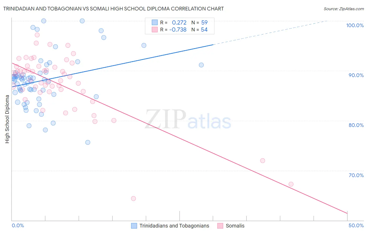 Trinidadian and Tobagonian vs Somali High School Diploma