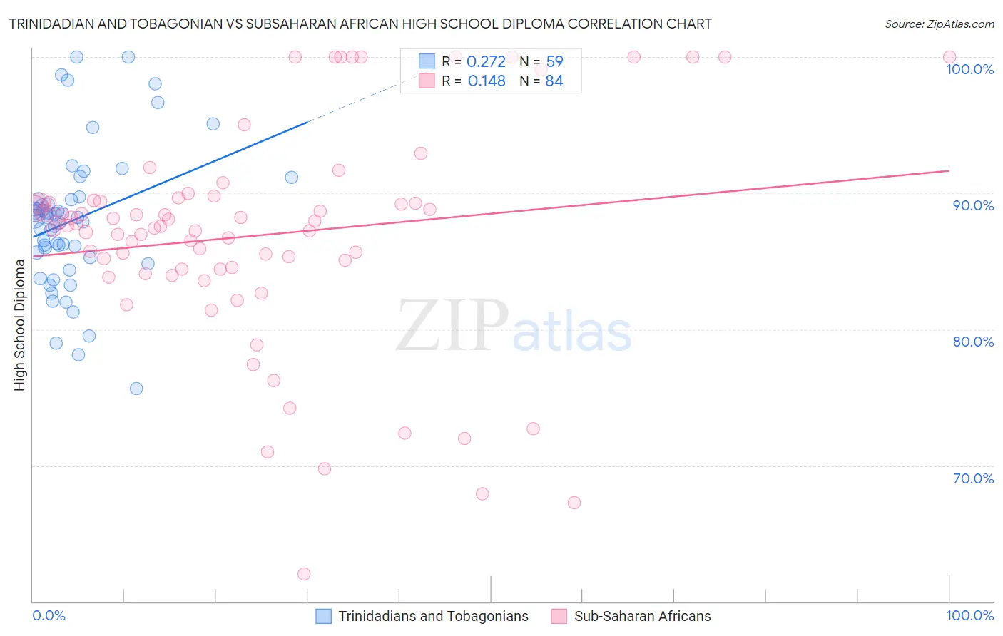 Trinidadian and Tobagonian vs Subsaharan African High School Diploma
