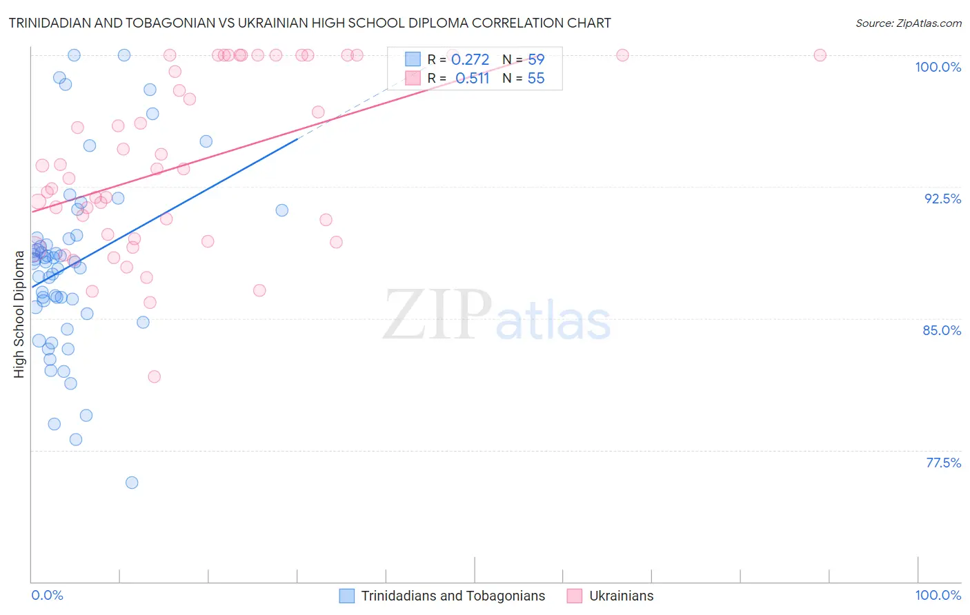 Trinidadian and Tobagonian vs Ukrainian High School Diploma