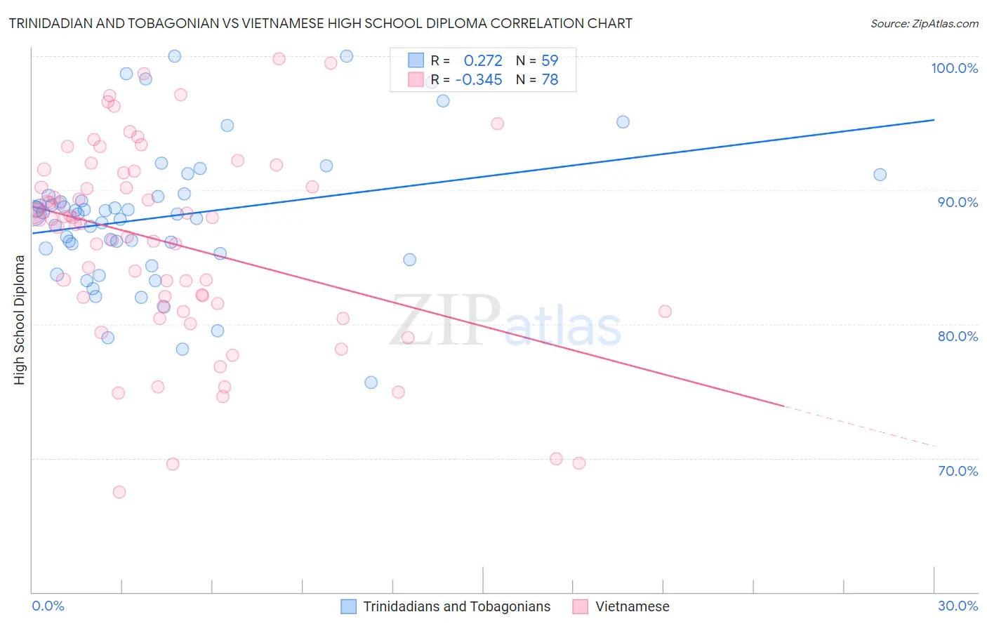 Trinidadian and Tobagonian vs Vietnamese High School Diploma