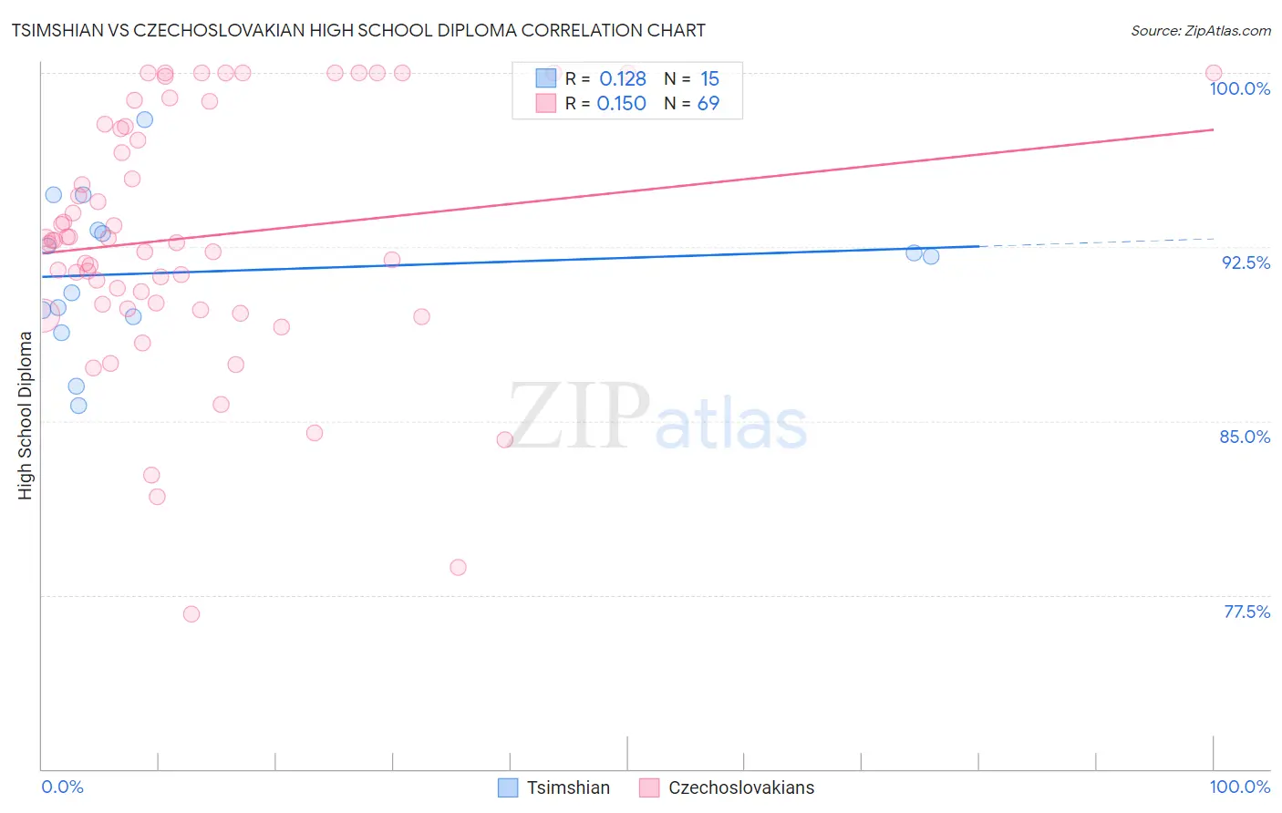 Tsimshian vs Czechoslovakian High School Diploma