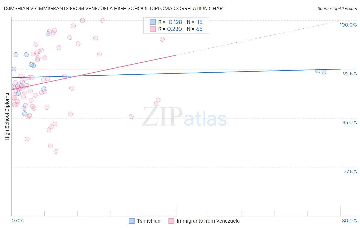 Tsimshian vs Immigrants from Venezuela High School Diploma