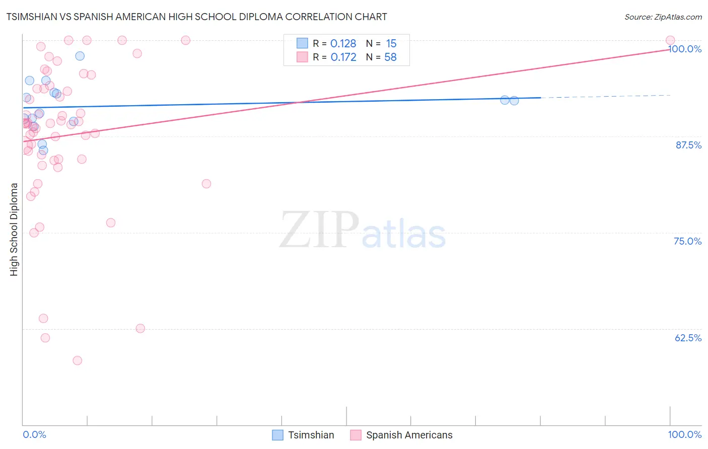 Tsimshian vs Spanish American High School Diploma