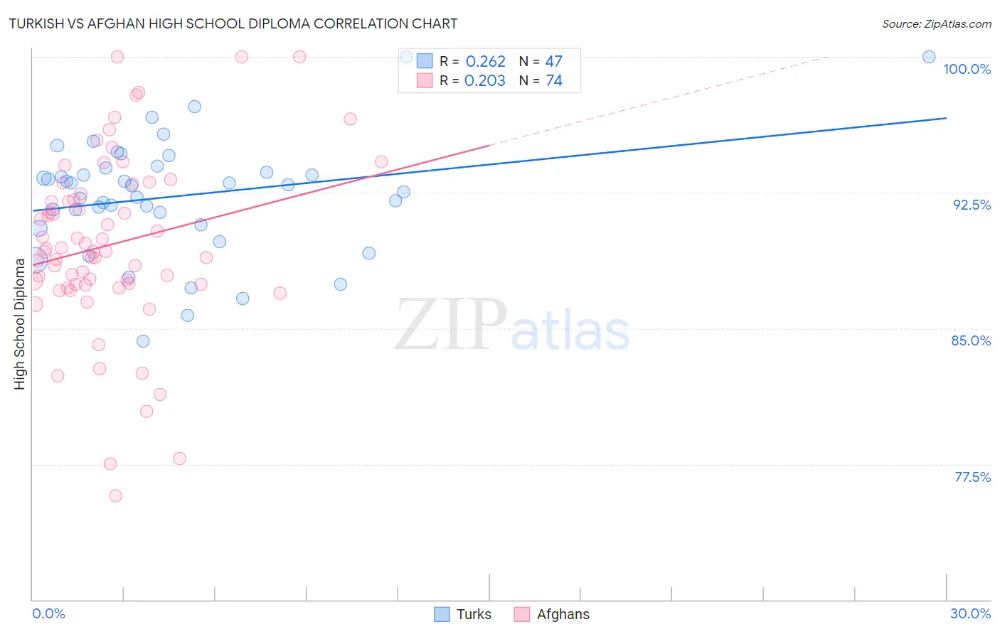 Turkish vs Afghan High School Diploma