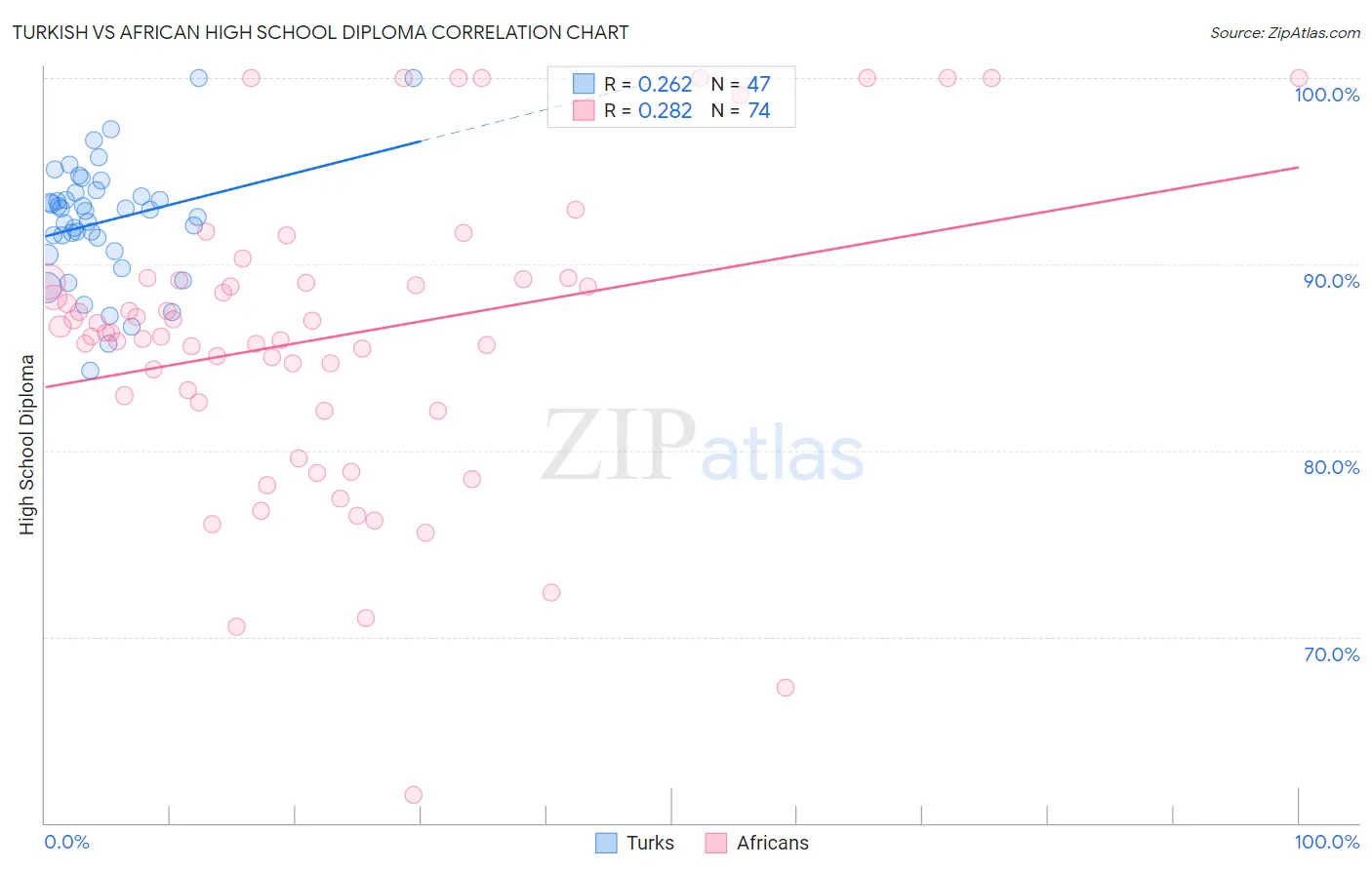 Turkish vs African High School Diploma