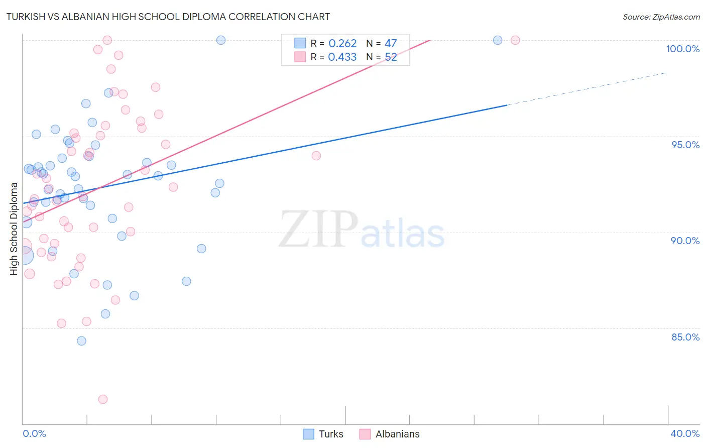 Turkish vs Albanian High School Diploma