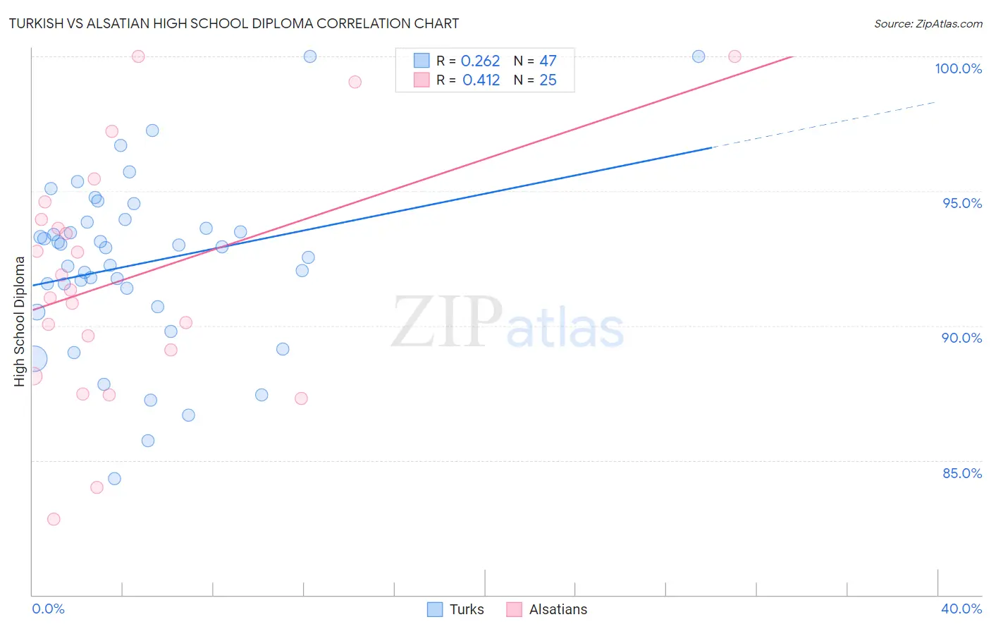 Turkish vs Alsatian High School Diploma