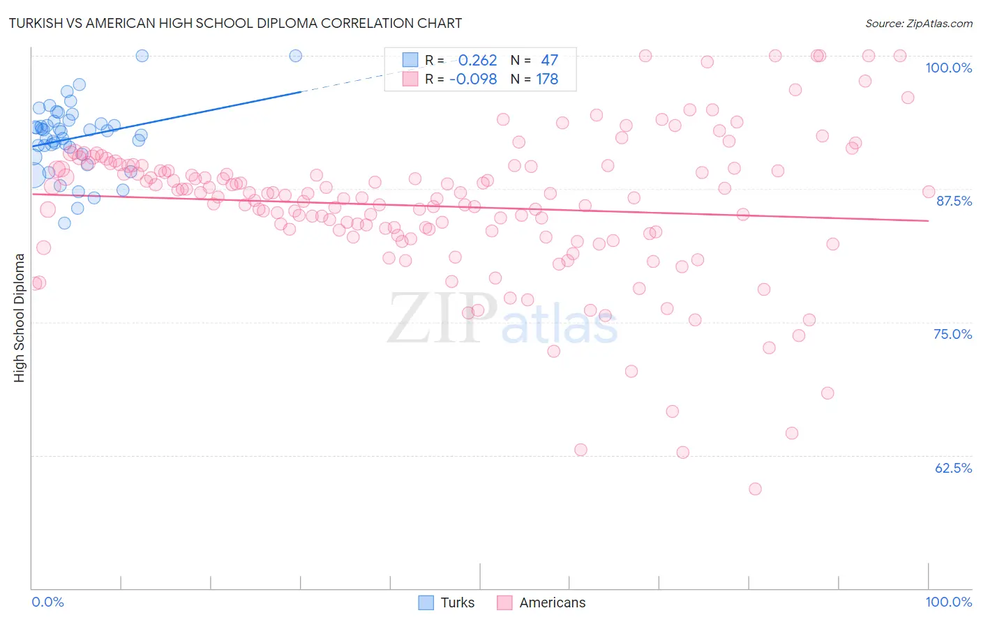 Turkish vs American High School Diploma