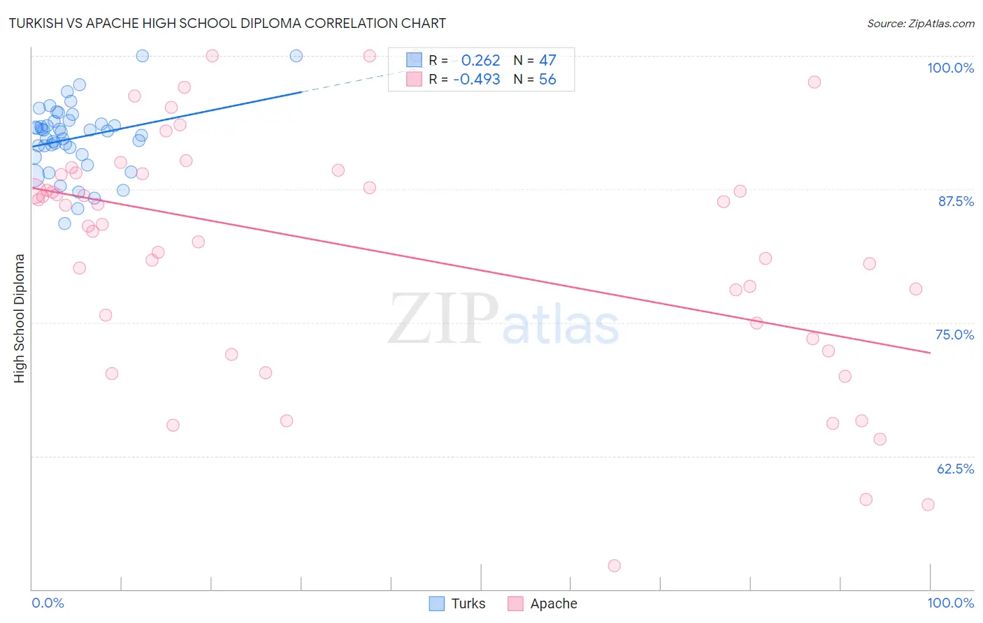 Turkish vs Apache High School Diploma