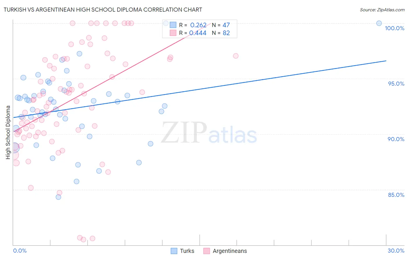 Turkish vs Argentinean High School Diploma