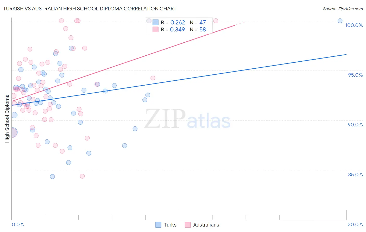Turkish vs Australian High School Diploma