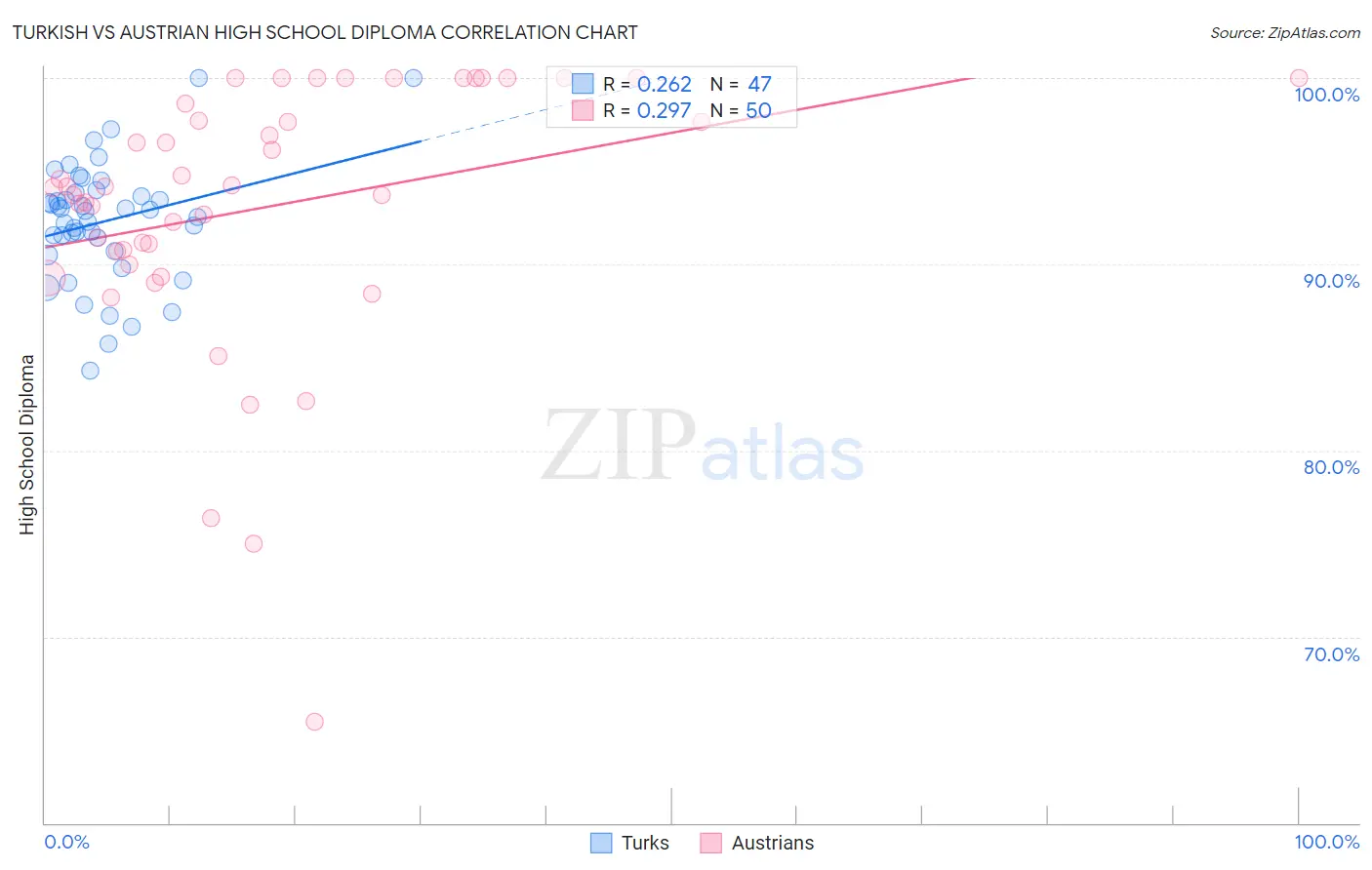 Turkish vs Austrian High School Diploma