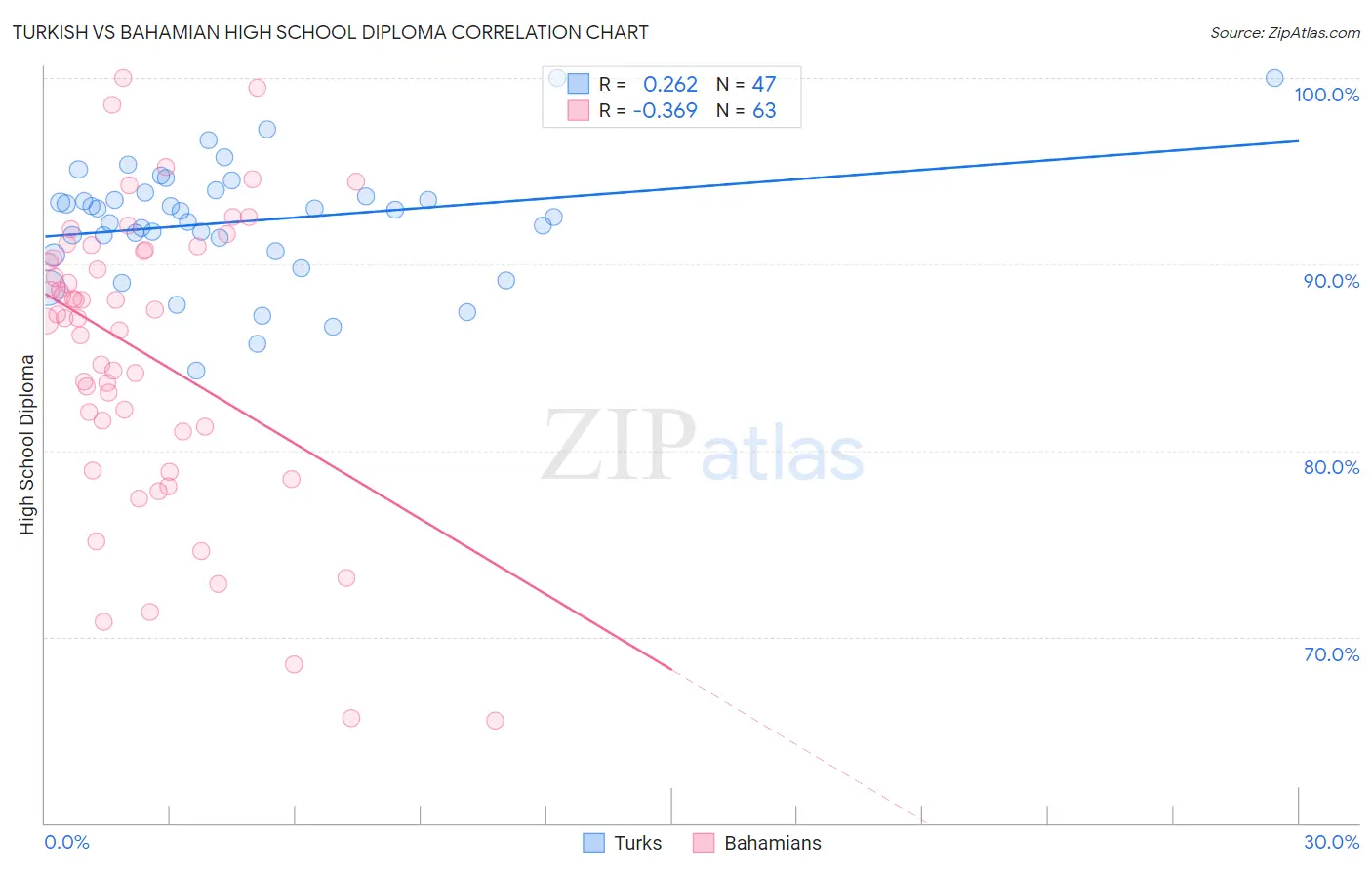 Turkish vs Bahamian High School Diploma