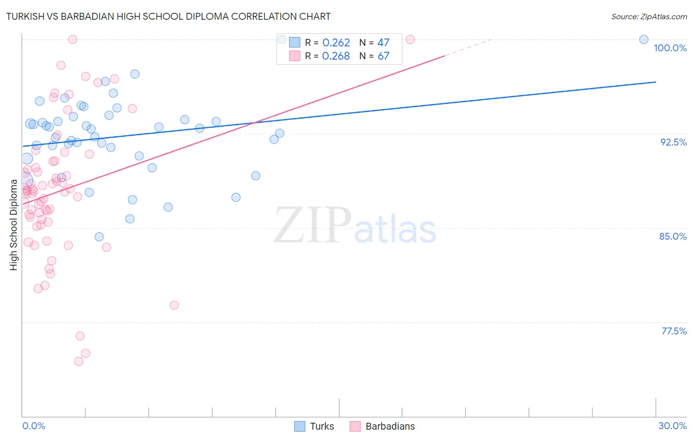 Turkish vs Barbadian High School Diploma