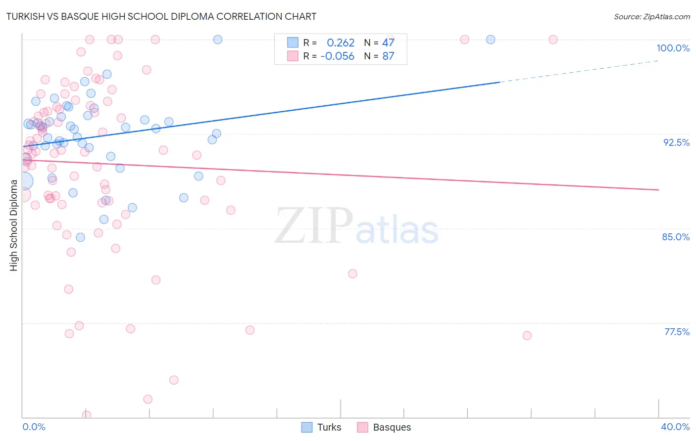 Turkish vs Basque High School Diploma