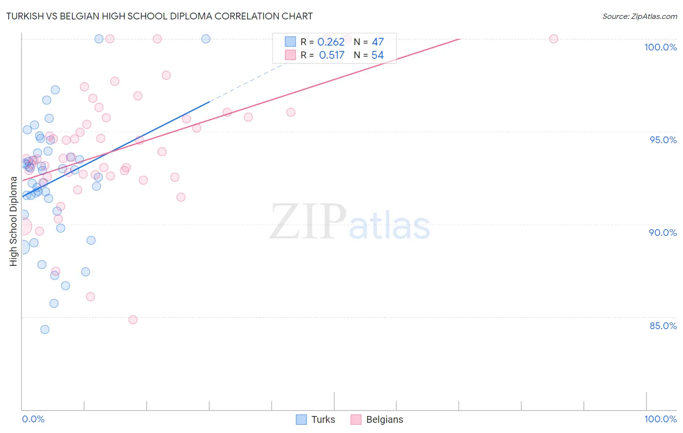 Turkish vs Belgian High School Diploma