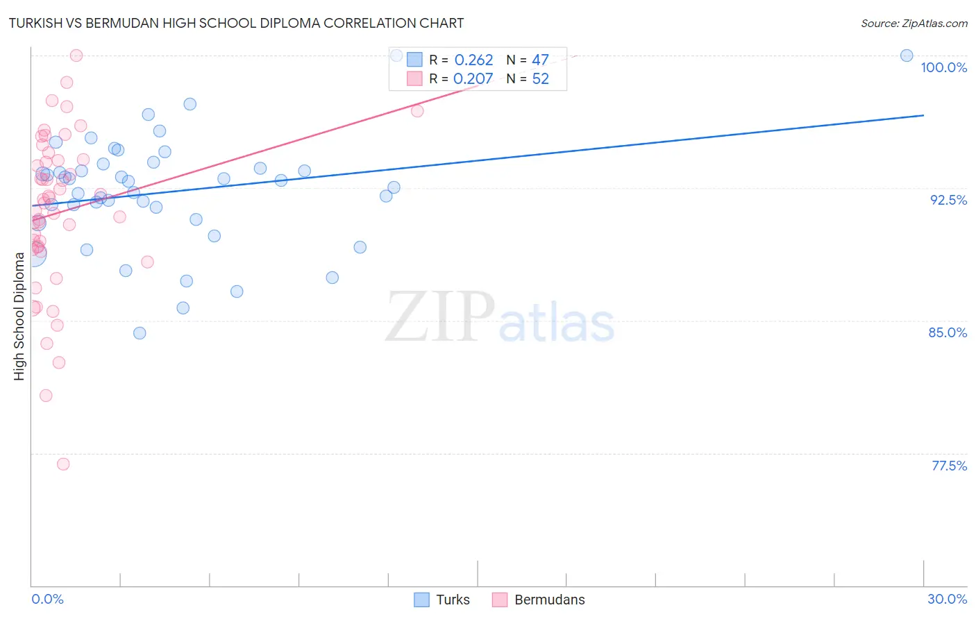 Turkish vs Bermudan High School Diploma