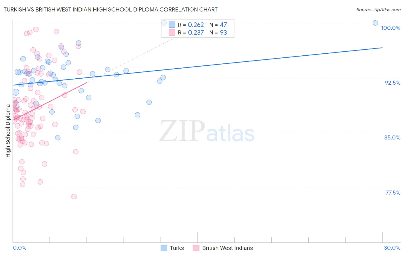 Turkish vs British West Indian High School Diploma