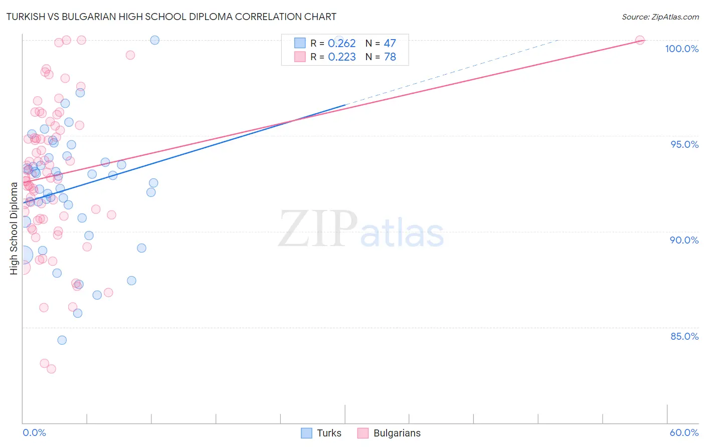 Turkish vs Bulgarian High School Diploma