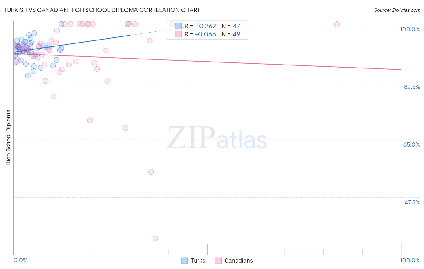 Turkish vs Canadian High School Diploma