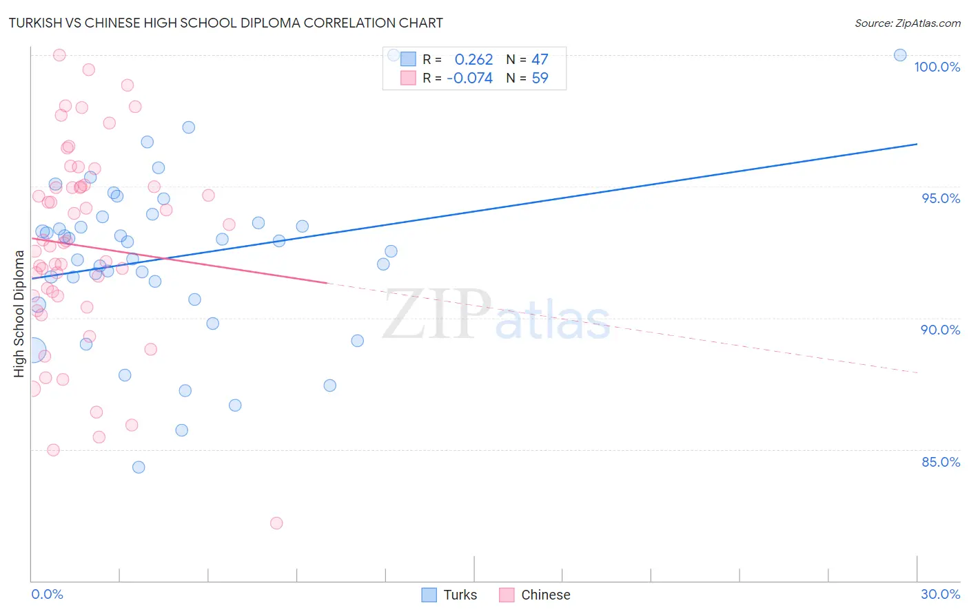 Turkish vs Chinese High School Diploma