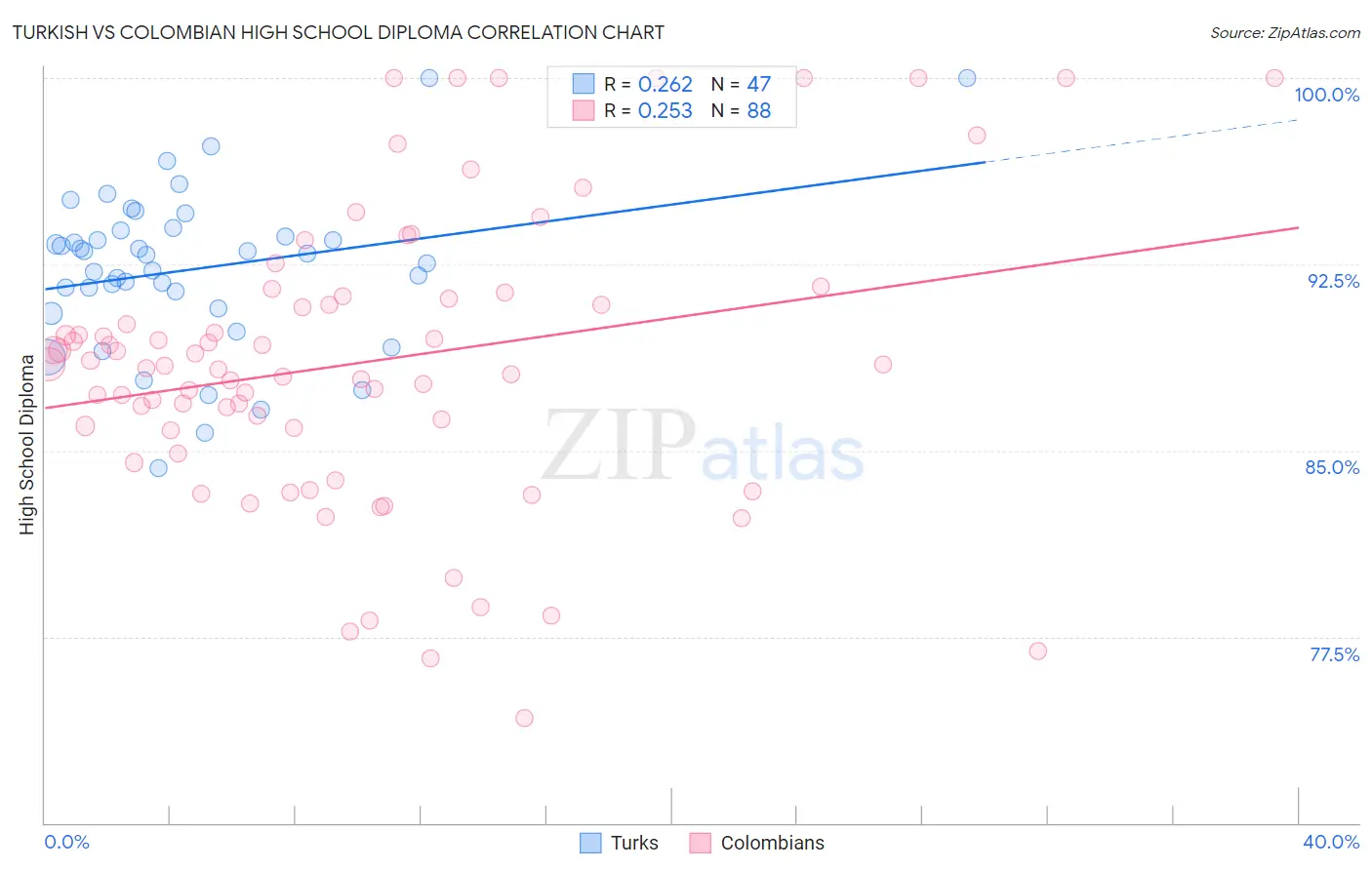 Turkish vs Colombian High School Diploma