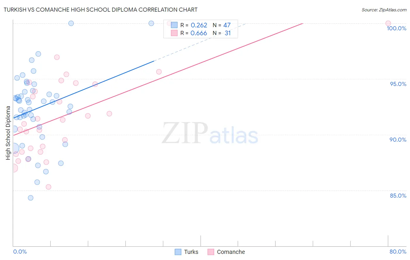 Turkish vs Comanche High School Diploma