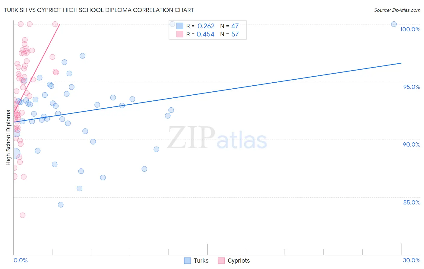 Turkish vs Cypriot High School Diploma