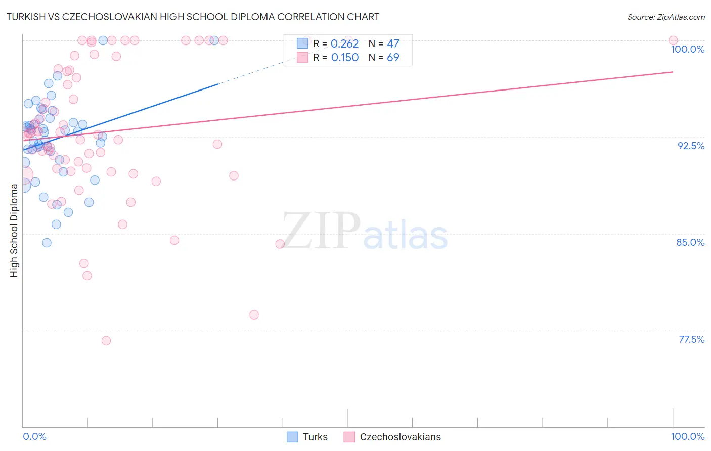 Turkish vs Czechoslovakian High School Diploma