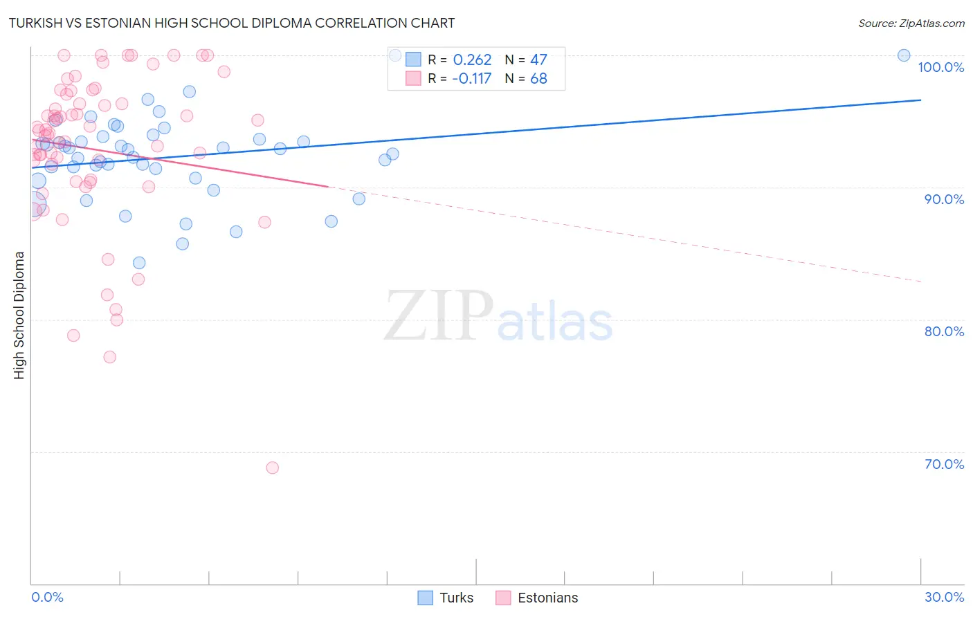 Turkish vs Estonian High School Diploma